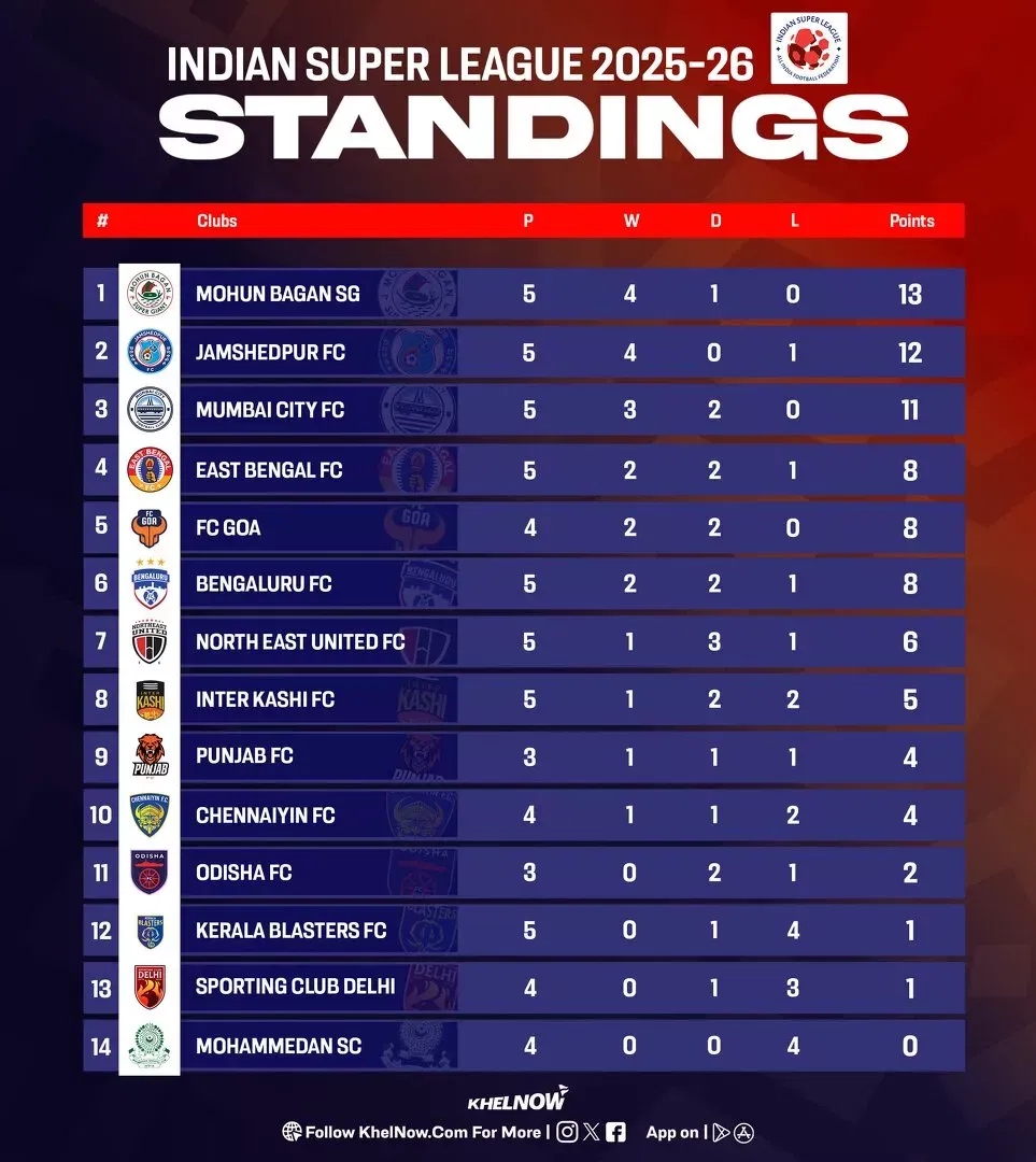 ISL 2025-26: Updated points table, most goals and most assists after Inter Kashi vs Mumbai City FC