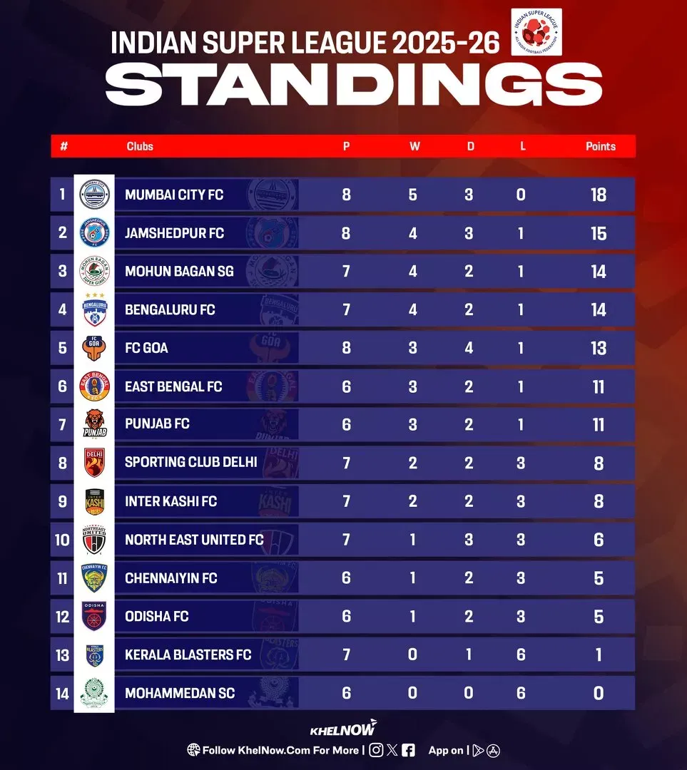 ISL 2025-26: Updated points table, most goals and most assists after FC Goa vs Odisha FC