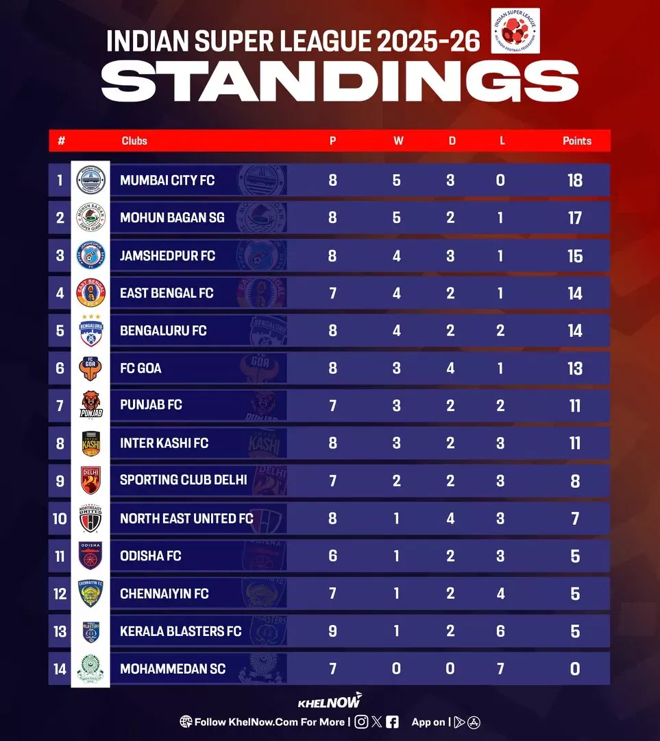 ISL 2025-26: Updated points table, most goals, and most assists after Kerala Blasters FC vs NorthEast United FC