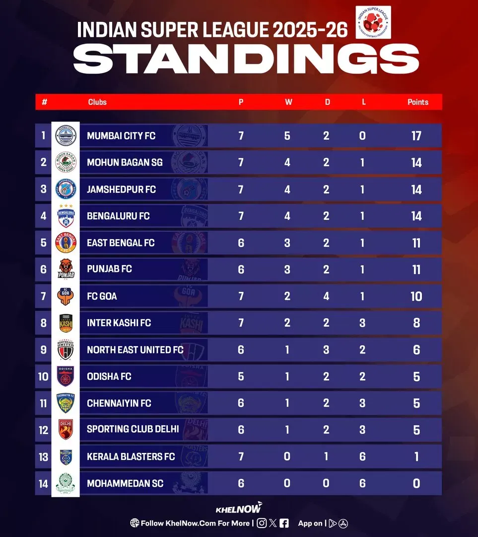 ISL 2025-26: Updated points table, most goals and most assists after Chennaiyin FC vs Inter Kashi