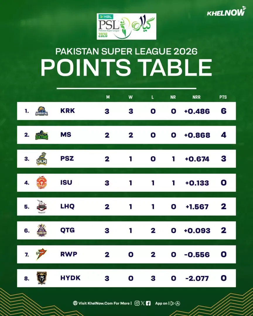 PSL 2026 Updated Points Table after match 10, RAP vs KAR