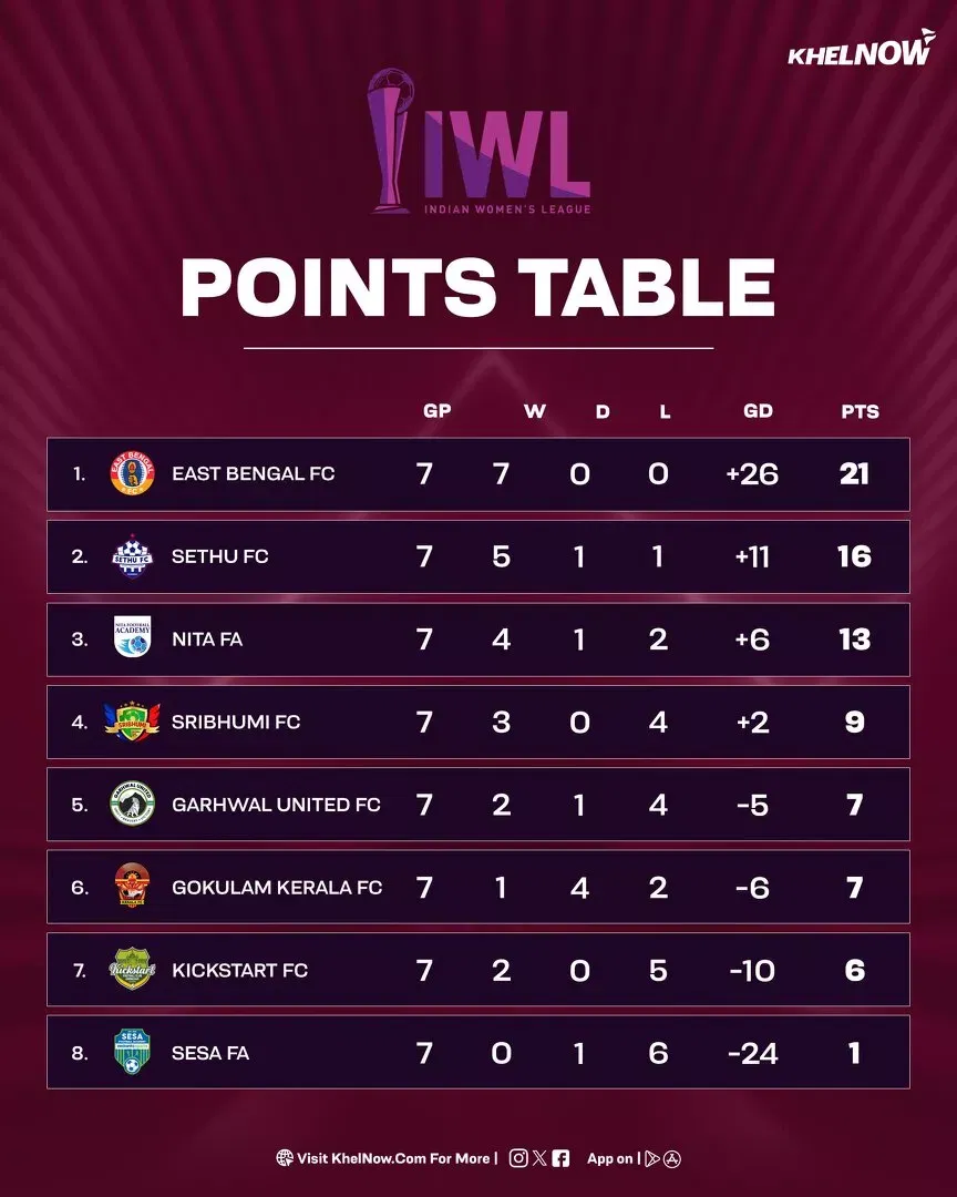 IWL 2025-26: Updated points table, most goals after East Bengal FC vs Sribhumi FC