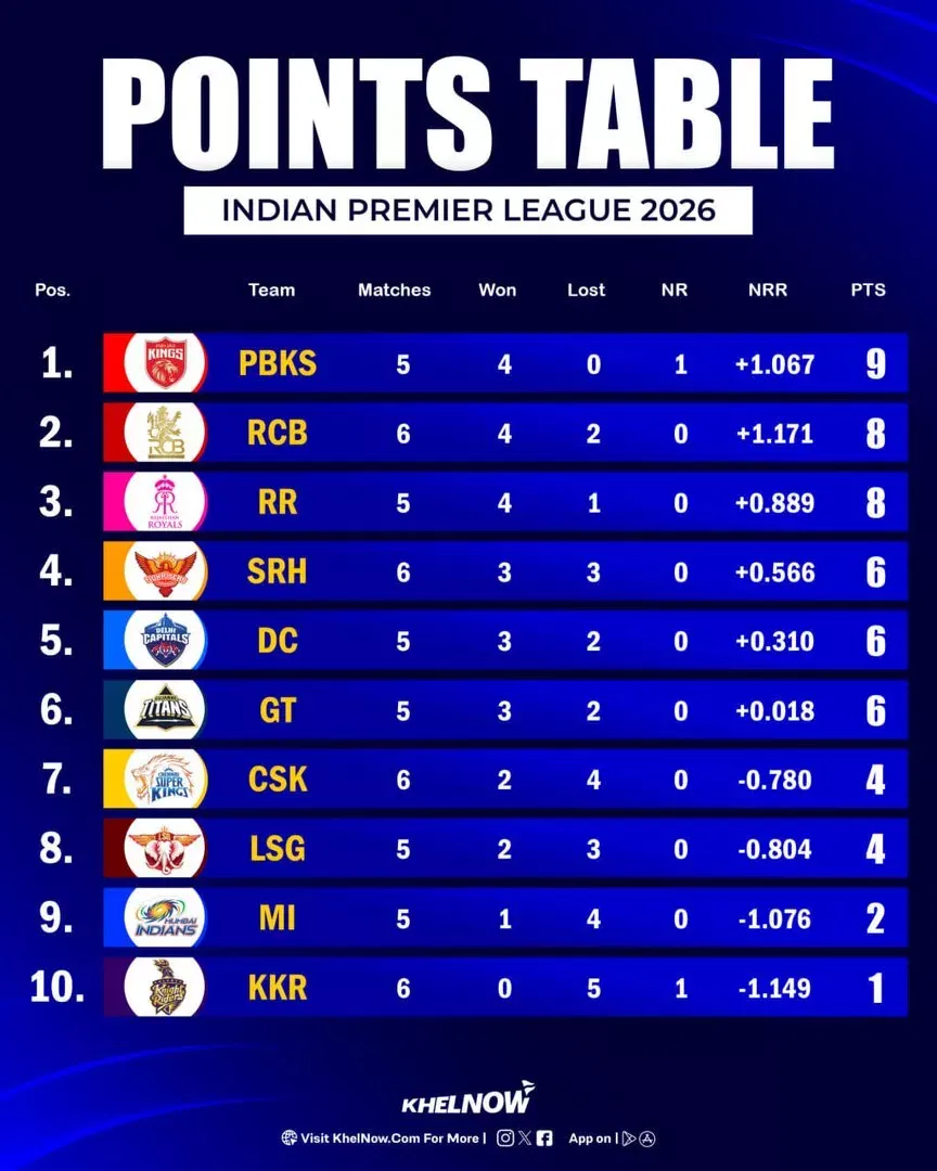 IPL 2026 Updated Points Table after match 27, SRH vs CSK