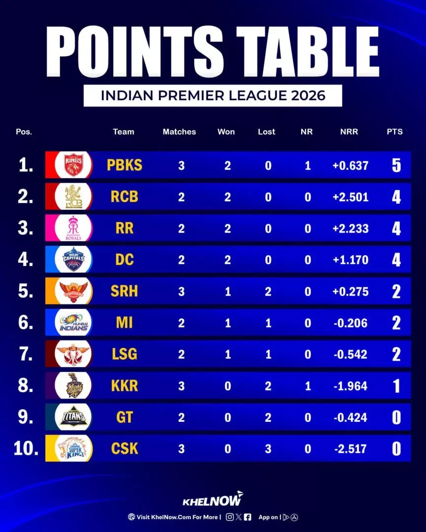 IPL 2026 Updated Points Table after match 12, KKR vs PBKS