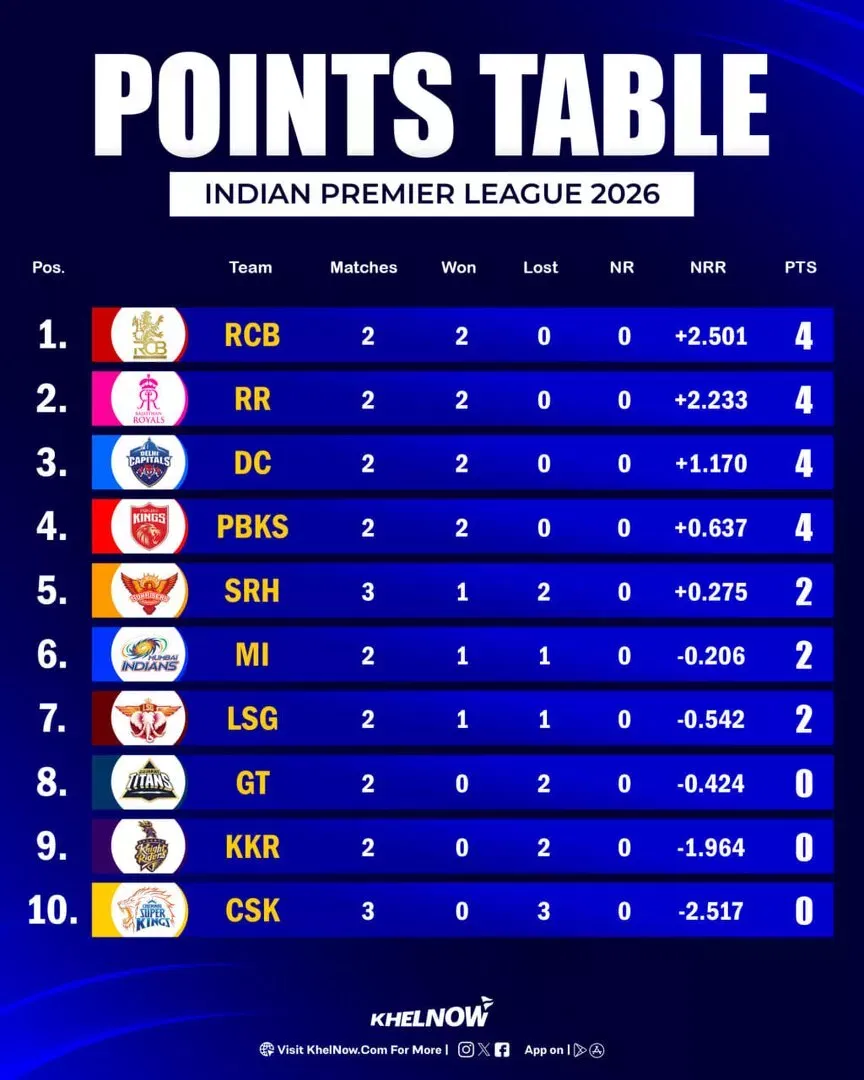 IPL 2026 Updated Points Table after match 11, RCB vs CSK