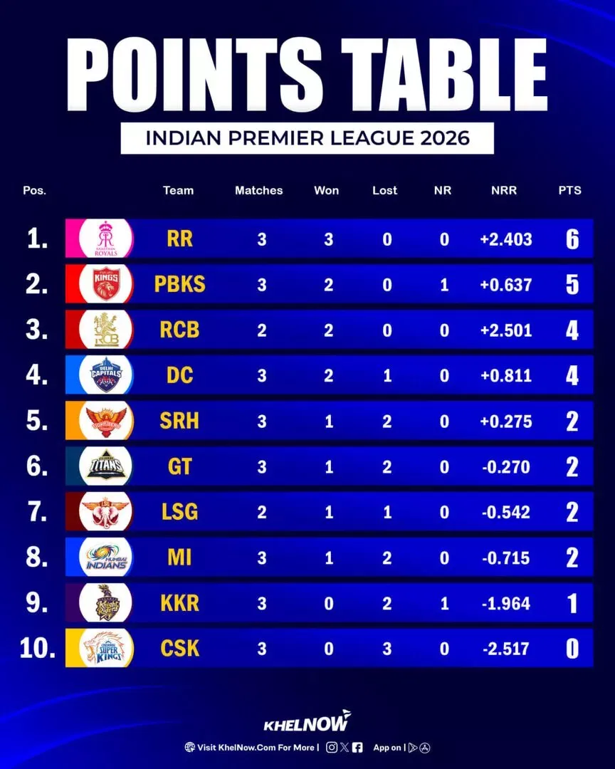 IPL 2026 Updated Points Table after match 14, DC vs GT