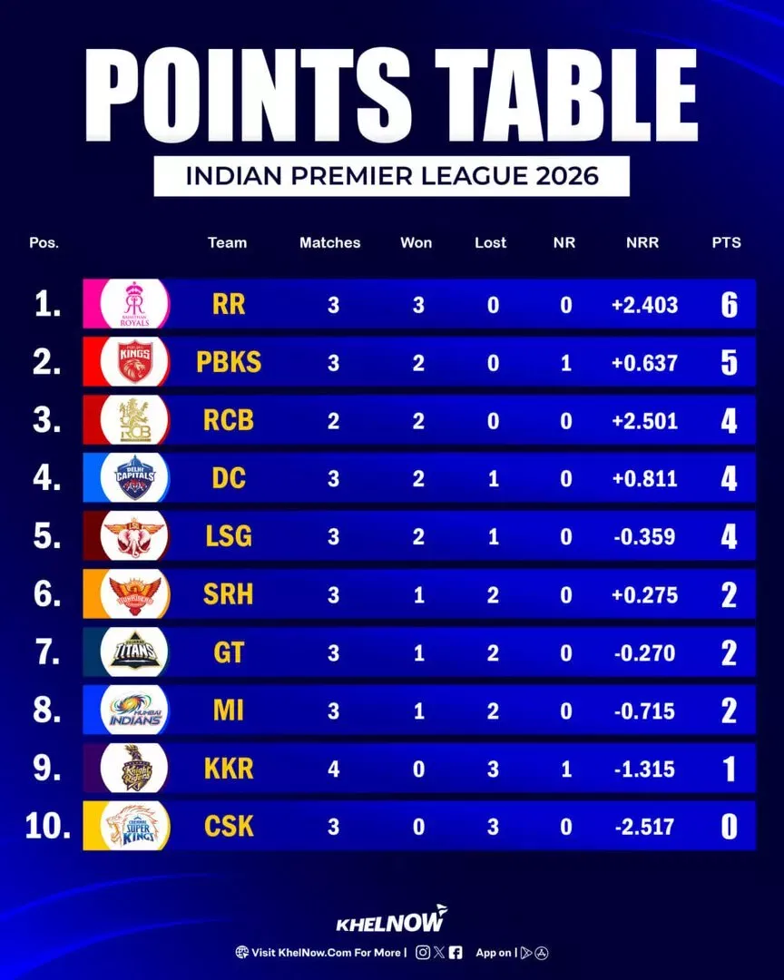 IPL 2026 Updated Points Table after match 15, KKR vs LSG