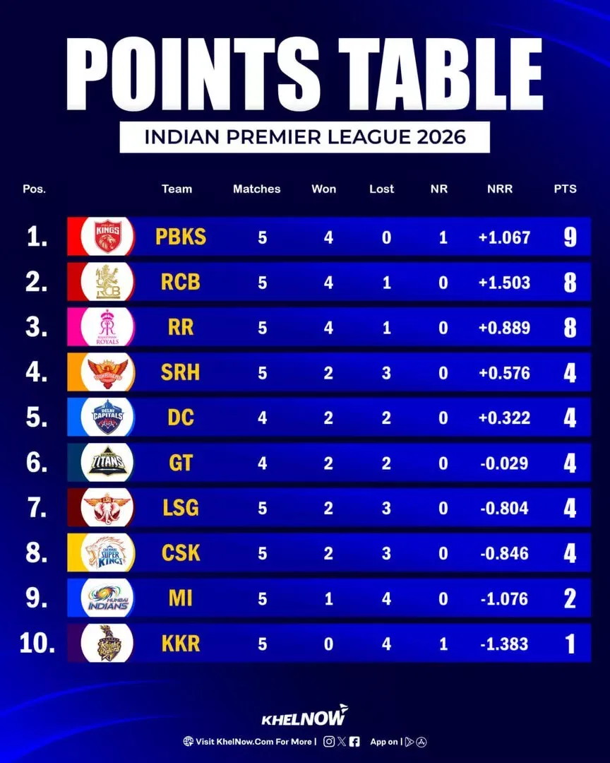 IPL 2026 Updated Points Table after match 24, MI vs PBKS