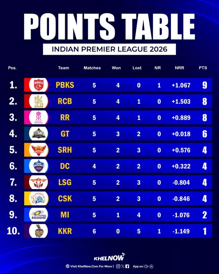 IPL 2026 Updated Points Table after match 25, GT vs KKR