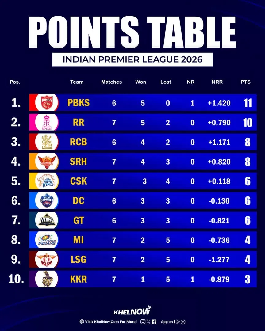 IPL 2026 Updated Points Table after match 33, MI vs CSK