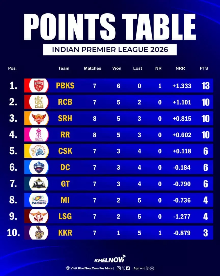 IPL 2026 Updated Points Table after match 36, RR vs SRH
