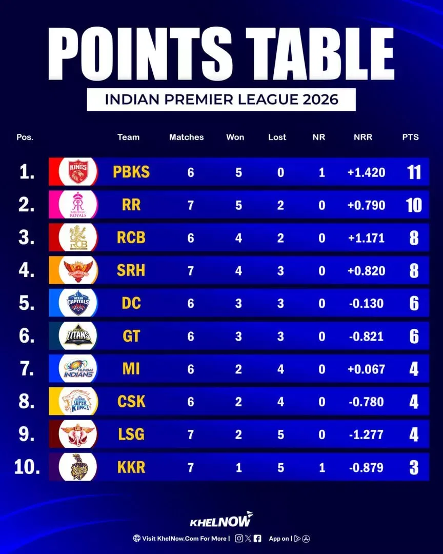 IPL 2026 Updated Points Table after match 32, LSG vs RR