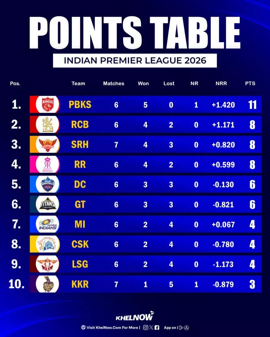 IPL 2026 Updated Points Table after match 31, SRH vs DC