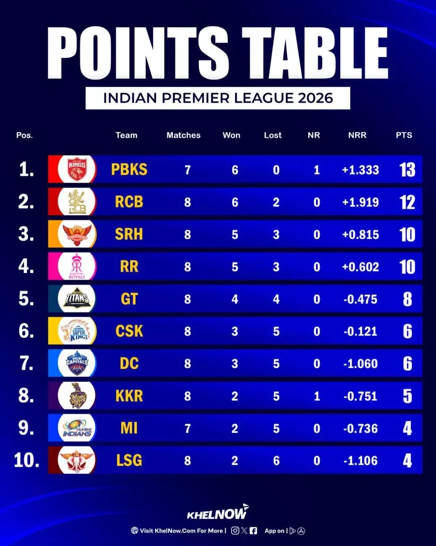 IPL 2026 Updated Points Table after match 39, DC vs RCB