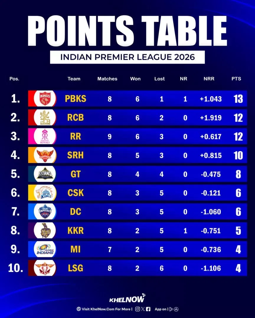 IPL 2026 Updated Points Table after match 40, PBKS vs RR