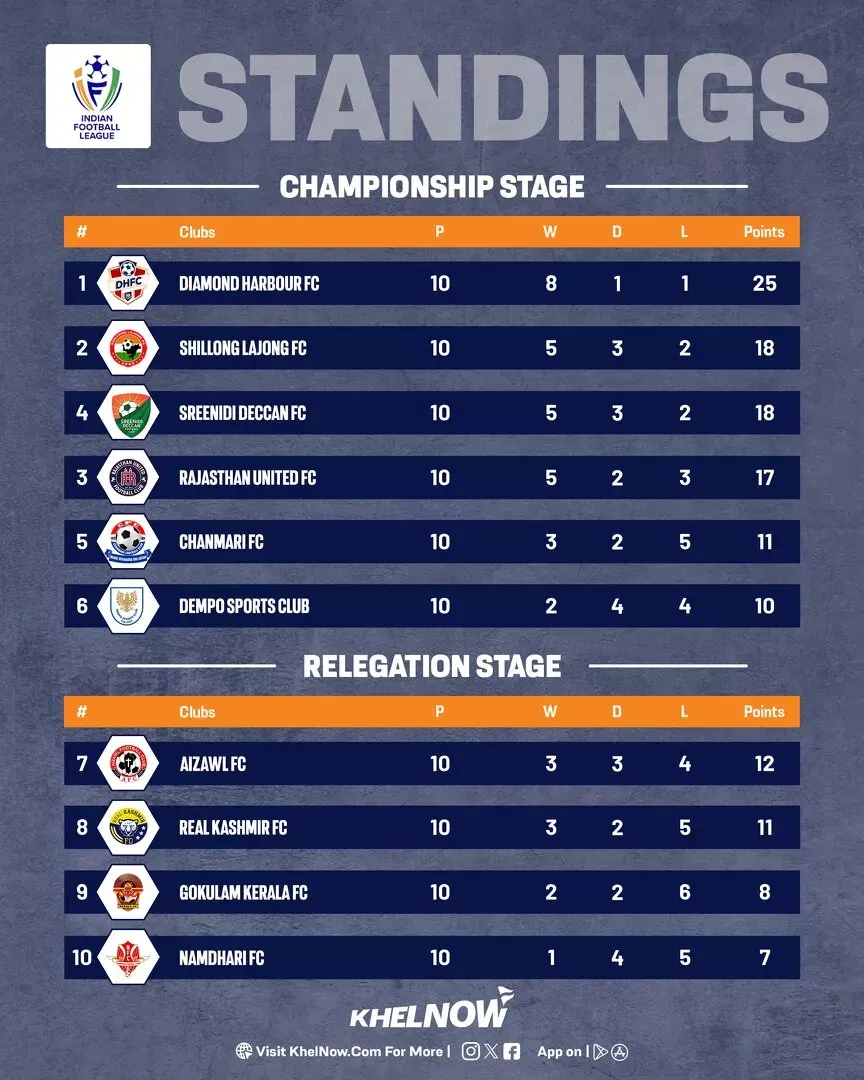 IFL 2025-26: Updated points table, most goals after Real Kashmir vs Gokulam Kerala