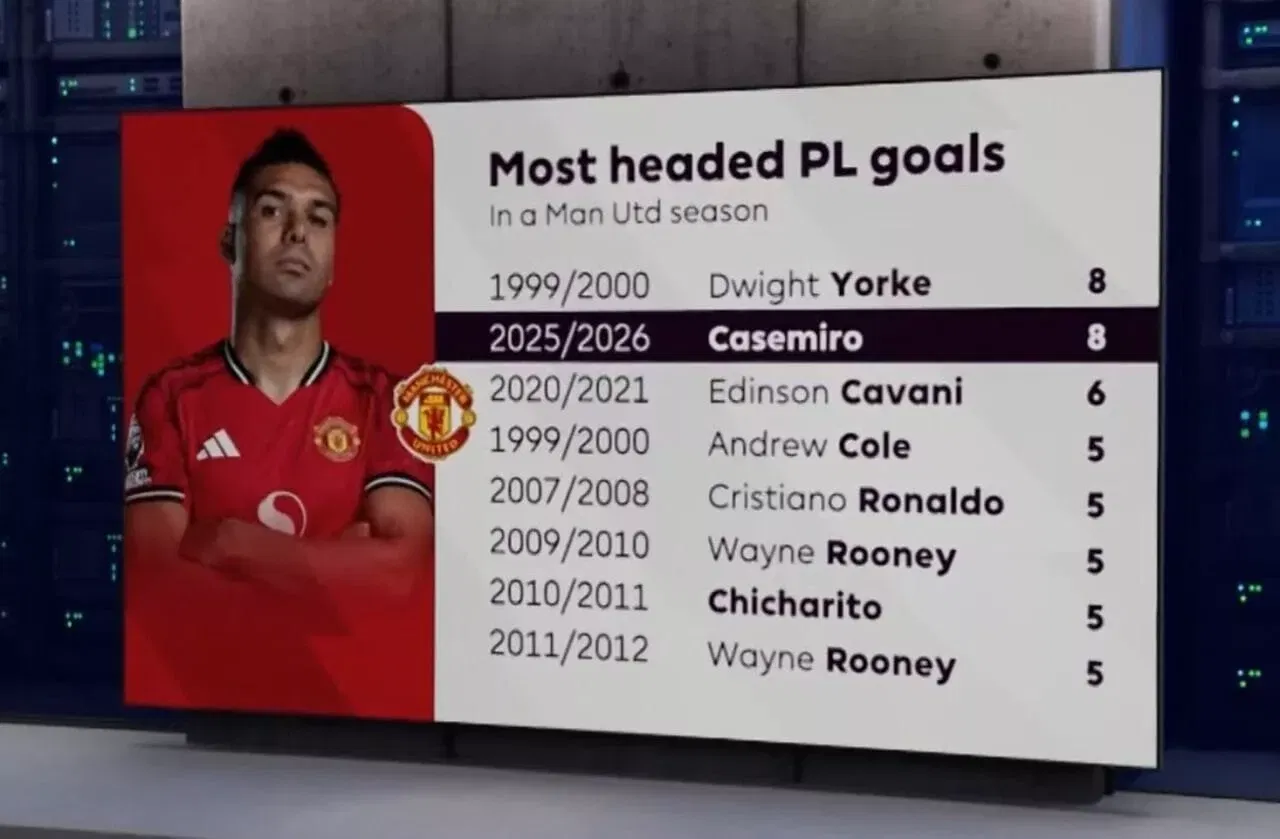 Top eight Manchester United players with most headed goals in single Premier League season