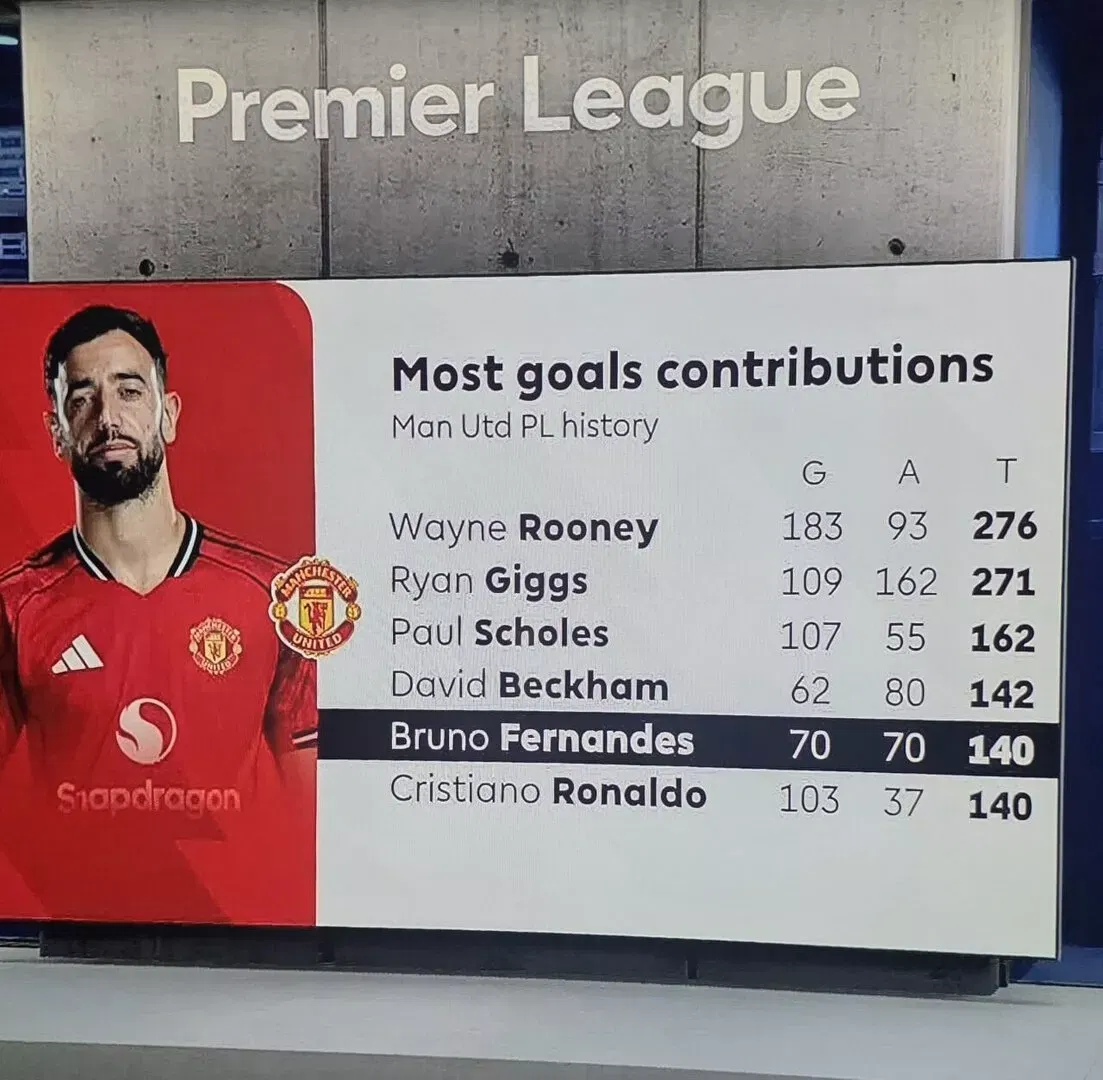 Top six Manchester United players with most goal in Premier League history ft. Bruno Fernandes & Cristiano Ronaldo
