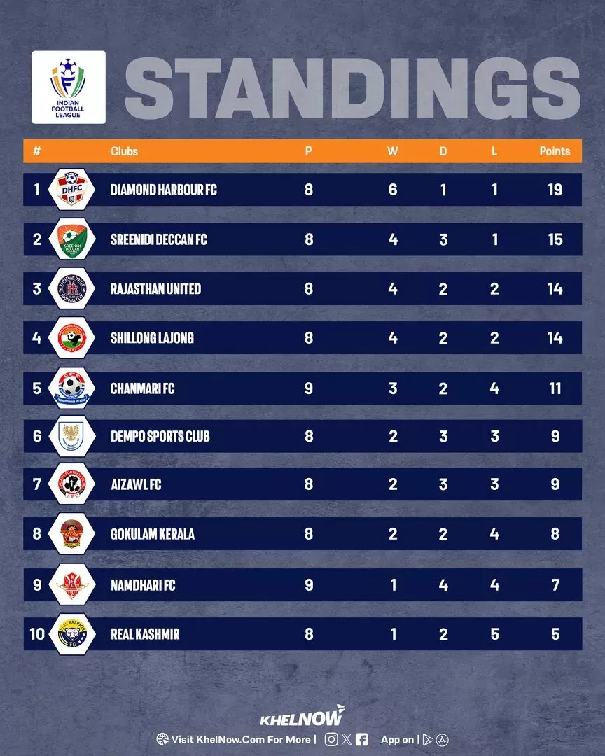 IFL 2025-26: Updated points table, most goals after Namdhari vs Chanmari FC