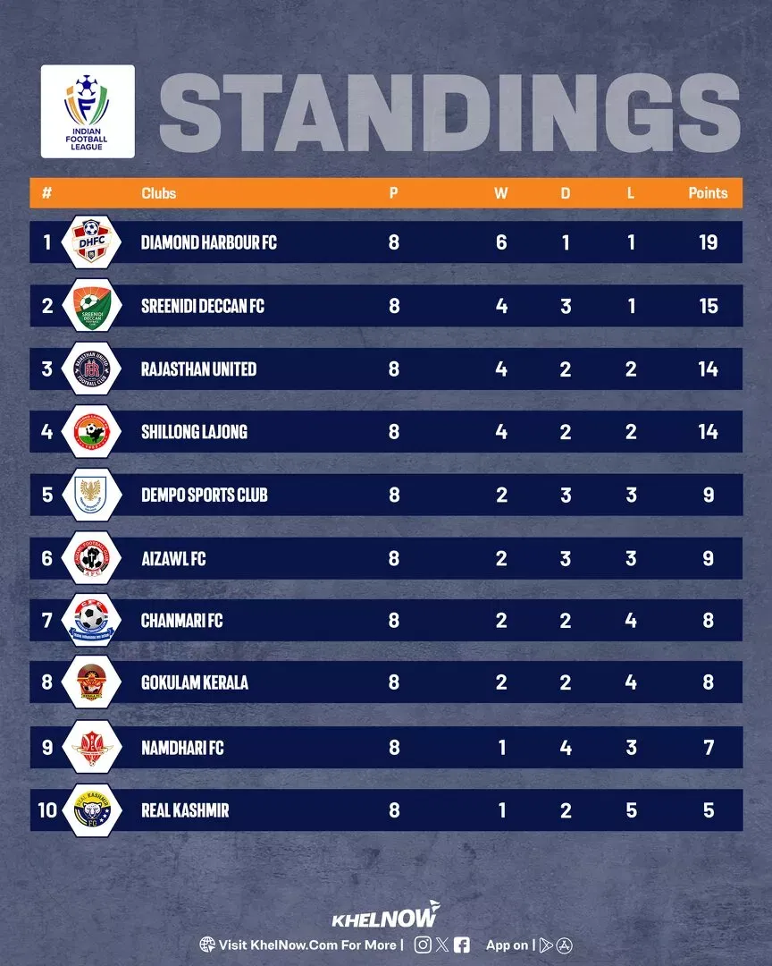 IFL 2025-26: Updated points table, most goals after Sreenidi Deccan vs Rajasthan FC