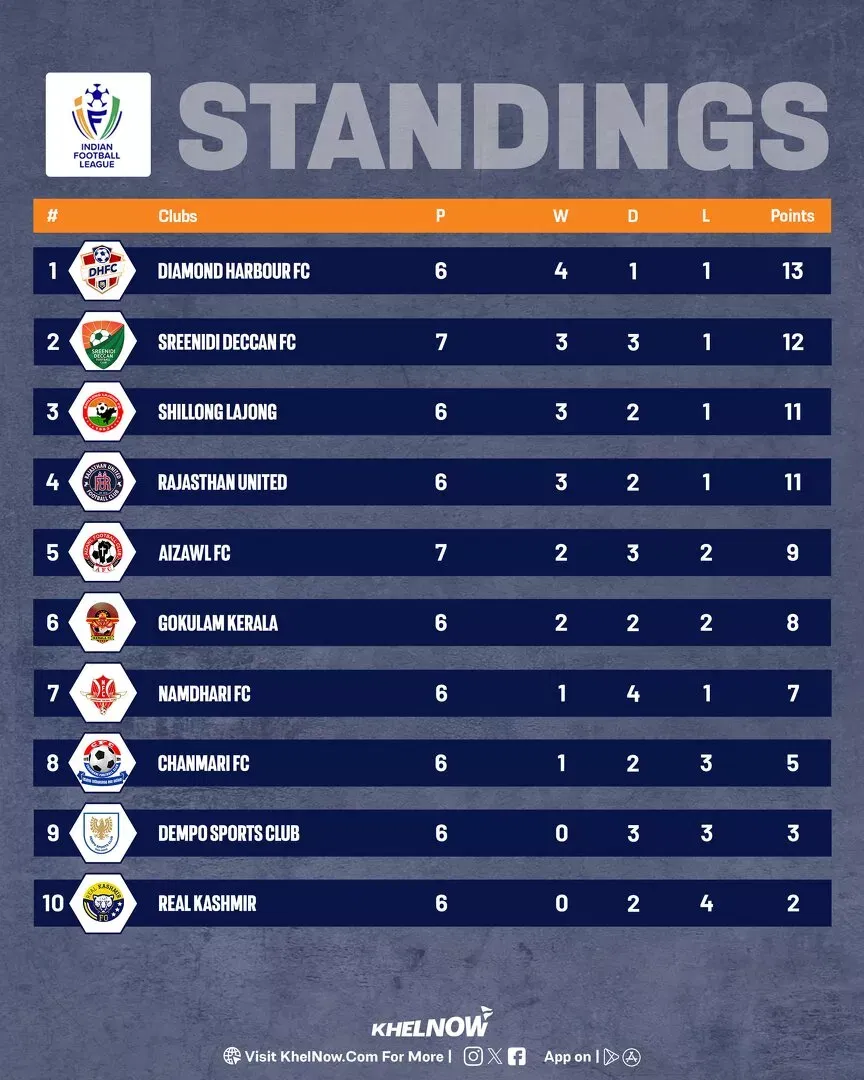 IFL 2025-26: Updated points table, most goals after Sreenidi Deccan vs Aizawl FC