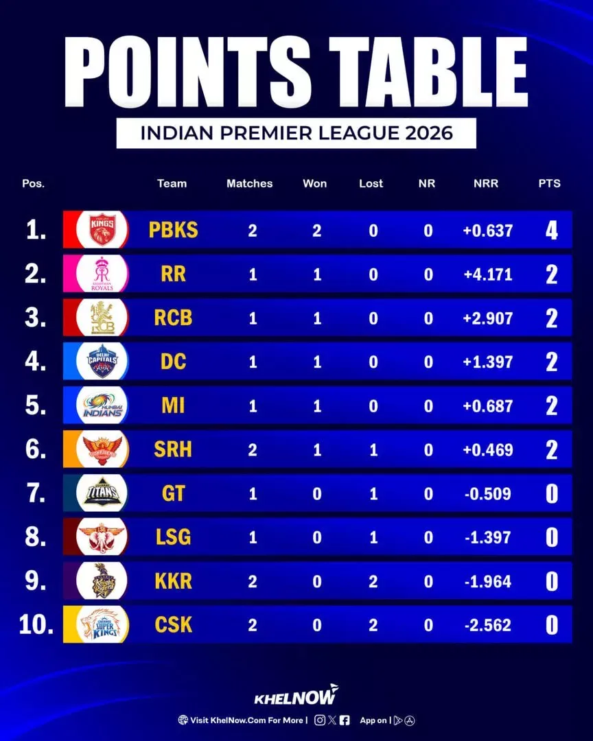 IPL 2026 Updated Points Table after match 7, CSK vs PBKS