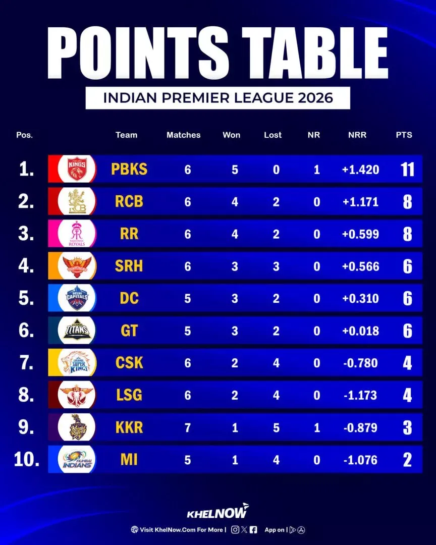 IPL 2026 Updated Points Table after match 29, PBKS vs LSG