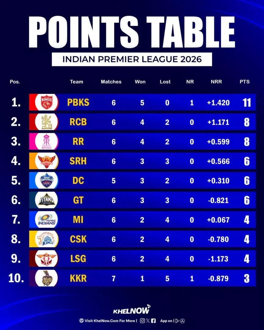 IPL 2026 Updated Points Table after match 30, GT vs MI