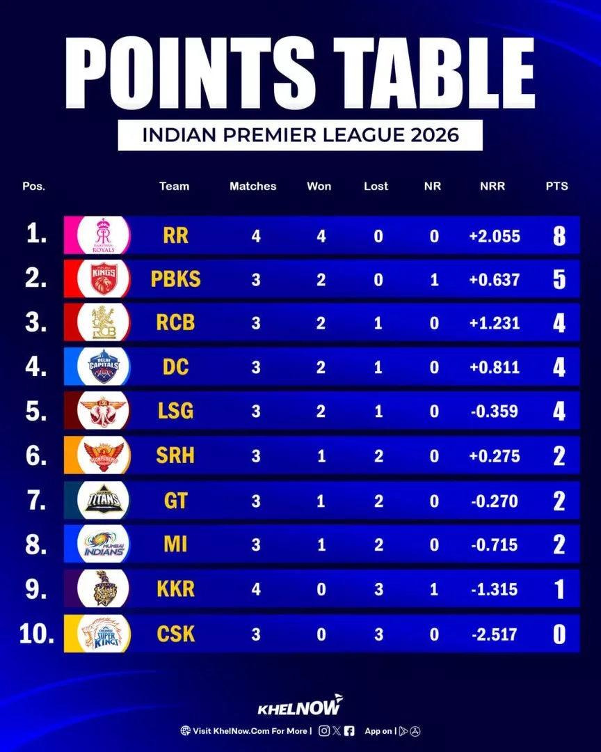 IPL 2026 Updated Points Table after match 16, RR vs RCB
