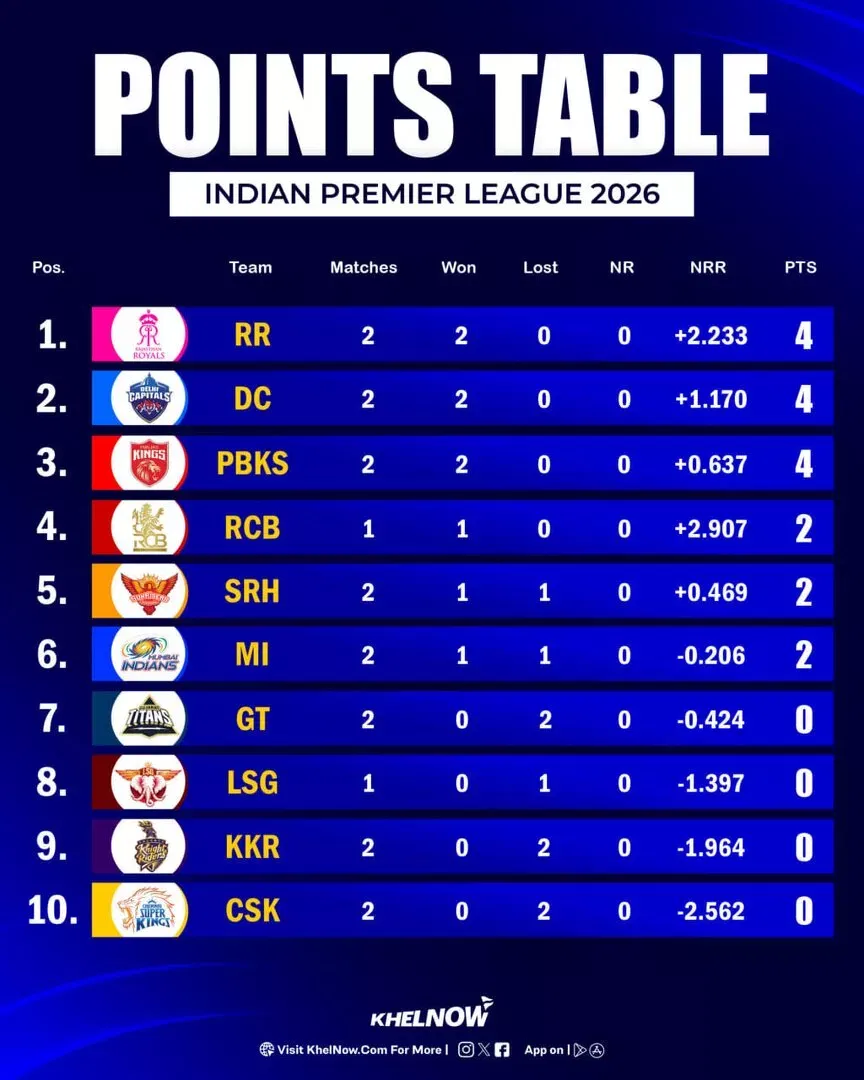 IPL 2026 Updated Points Table after match 9