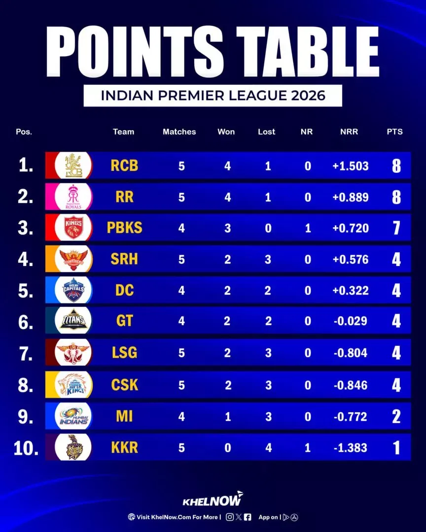 IPL 2026 Updated Points Table after match 23, RCB vs LSG