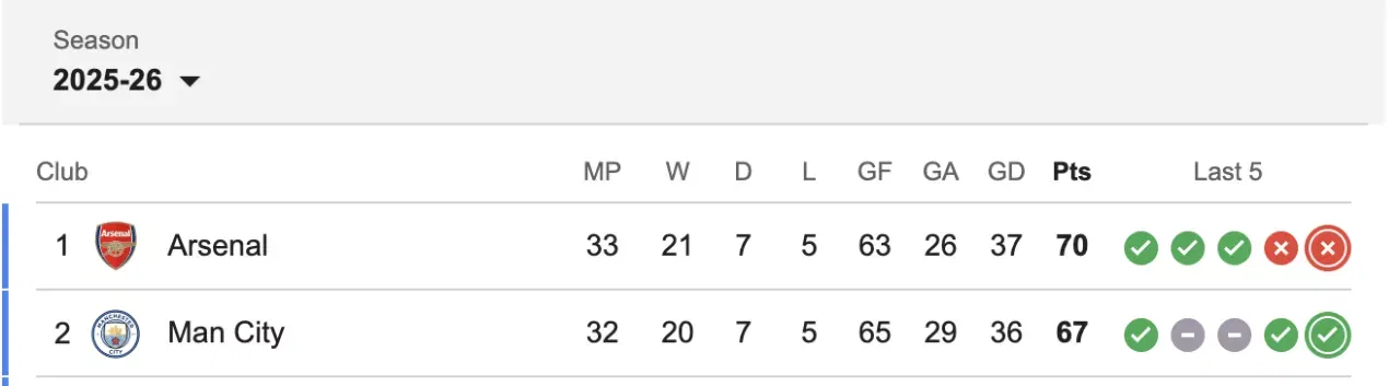 Arsenal vs Manchester City Premier League Title Race: Who has the easier run-in?