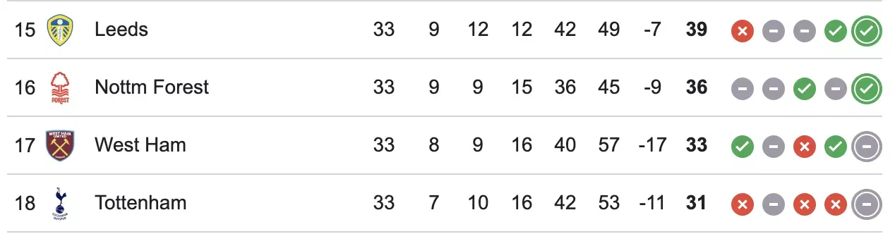 Premier League relegation battle:&nbsp;Who has easiest run-in of Tottenham, West Ham, Nottingham & Leeds?