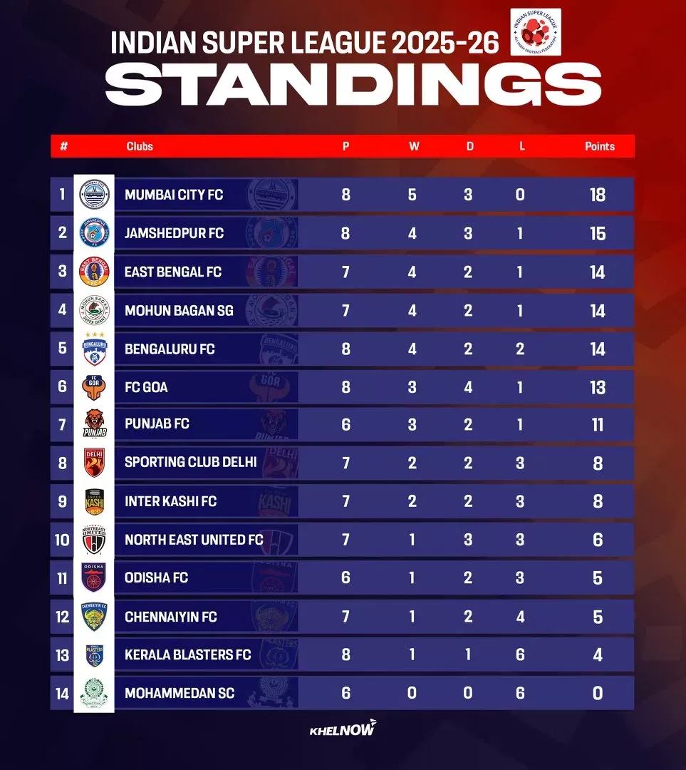 ISL 2025-26: Updated points table, most goals and most assists after Bengaluru FC vs Kerala Blasters FC