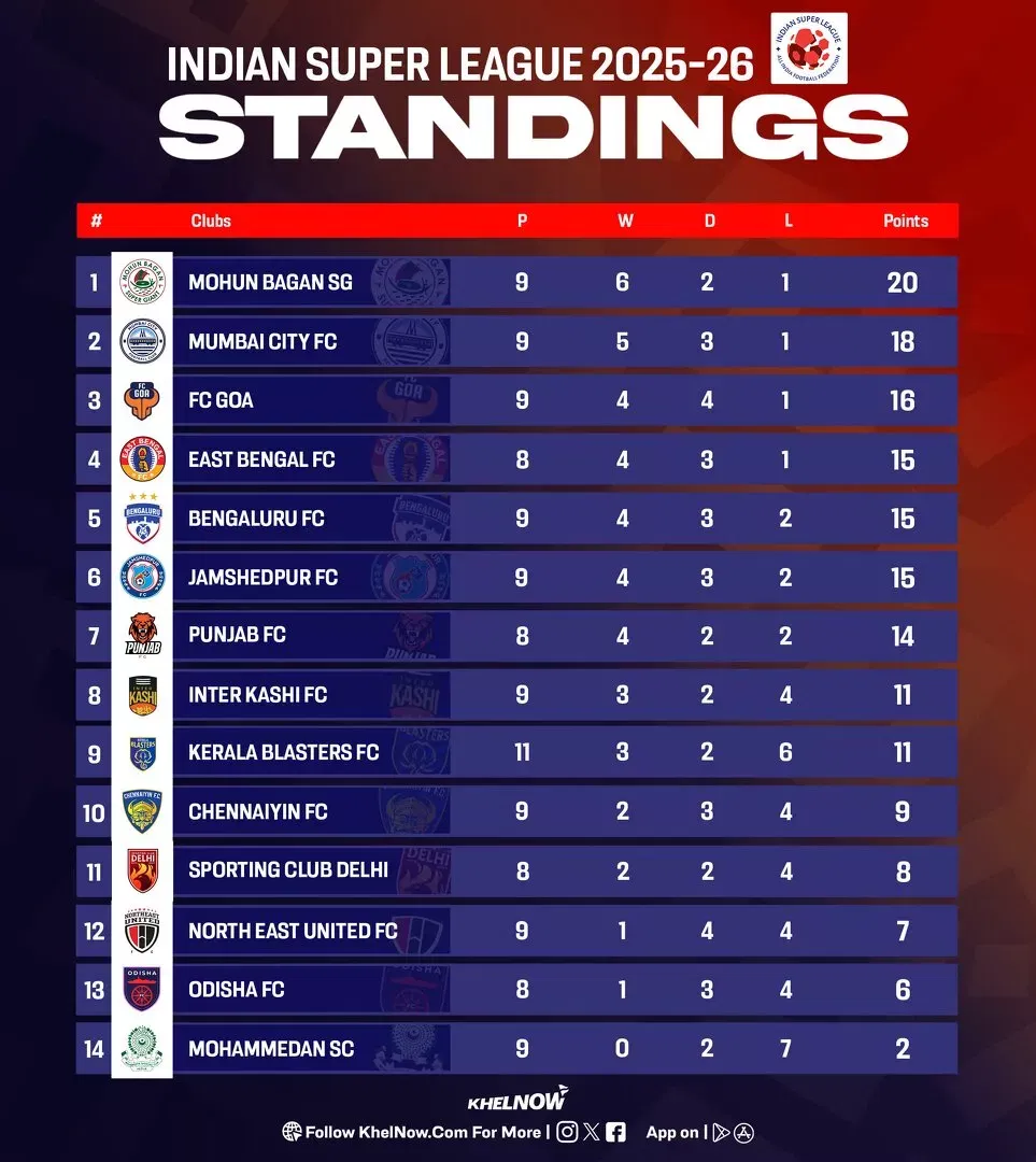 ISL 2025-26: Updated points table, most goals, and most assists after Kerala Blasters FC vs Odisha FC