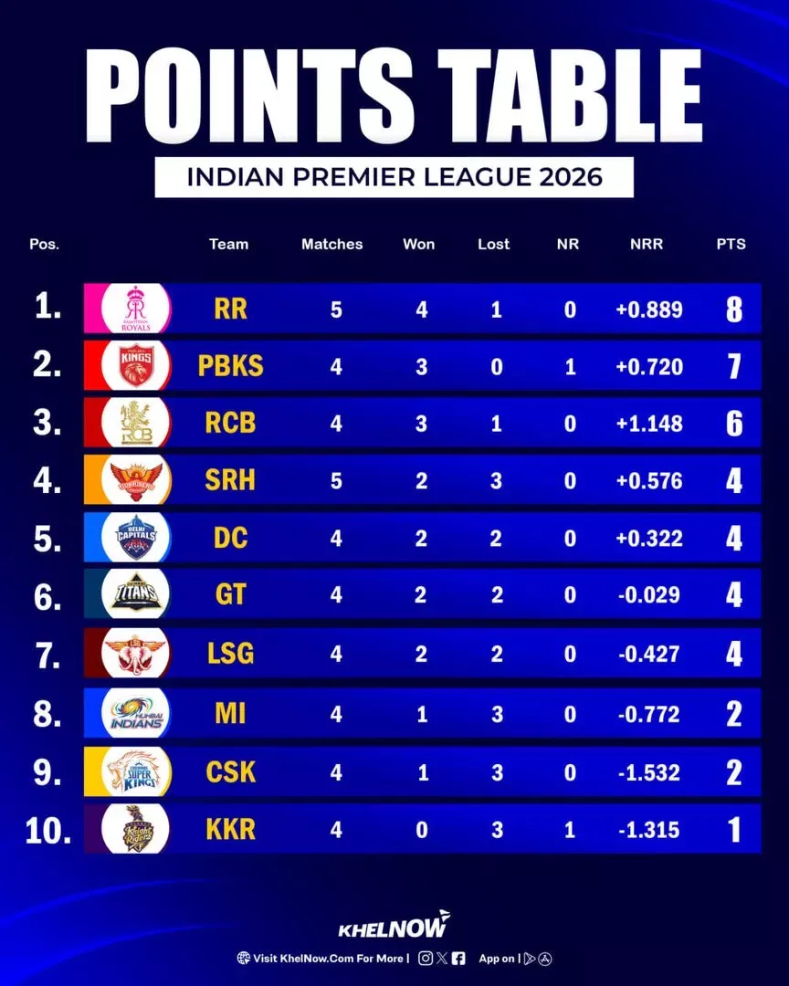 IPL 2026 Updated Points Table after match 21, SRH vs RR