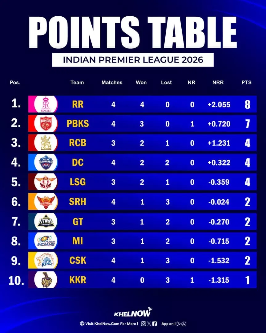 IPL 2026 Updated Points Table after match 18, CSK vs DC