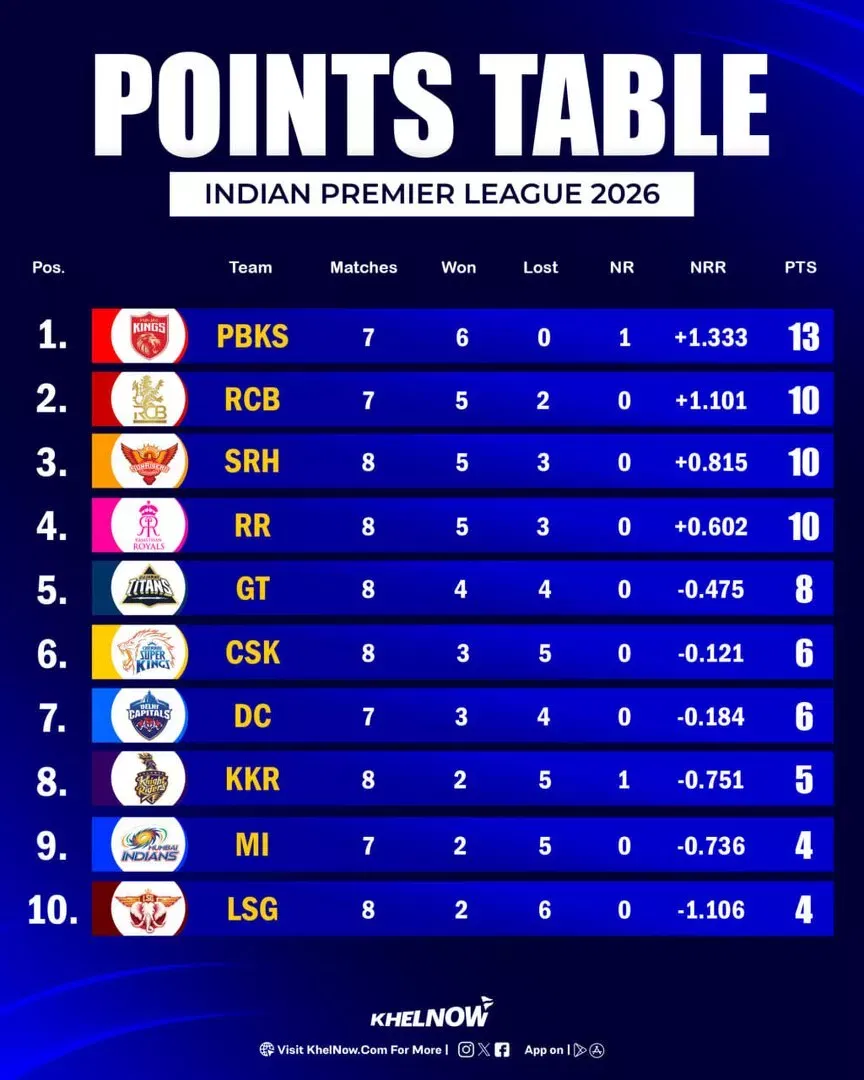IPL 2026 Updated Points Table after match 38, LSG vs KKR