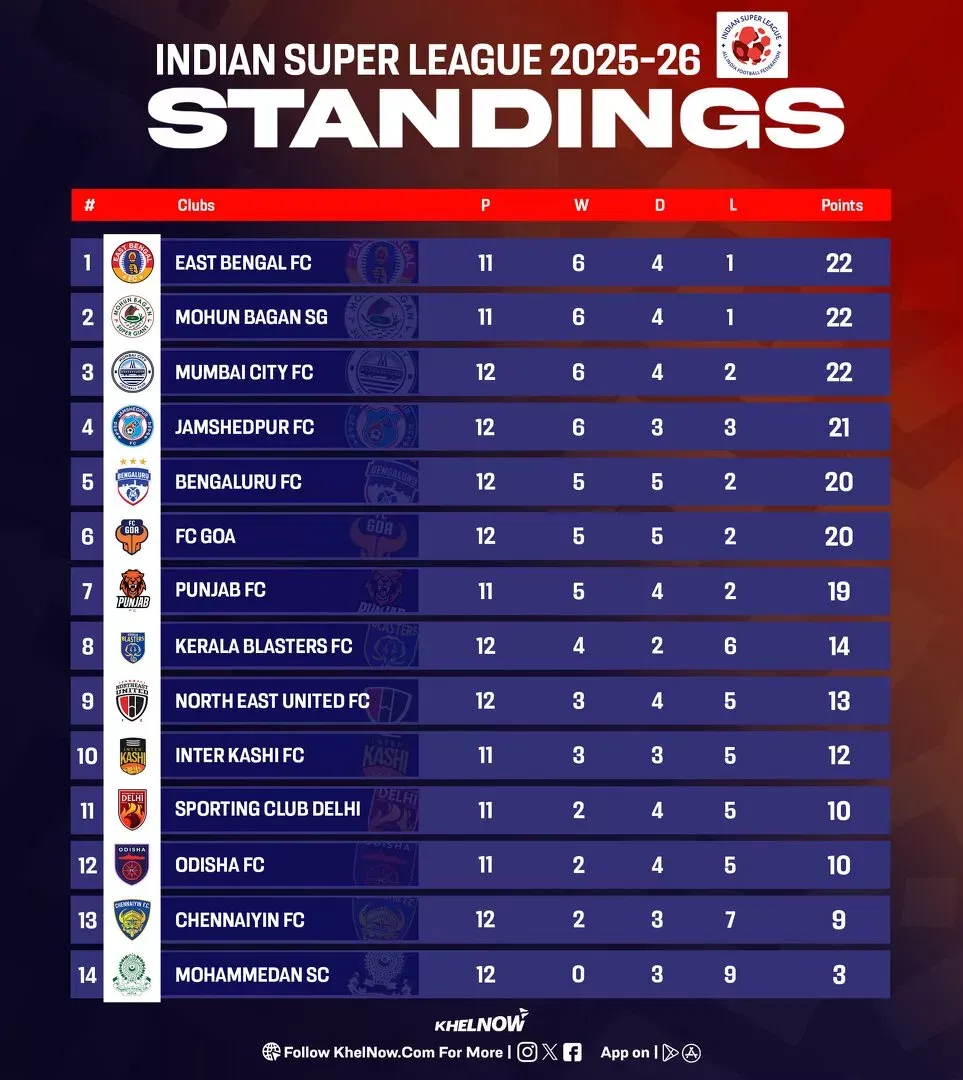 ISL 2025-26: Updated points table, most goals, and most assists after Mohammedan SC vs Mumbai City FC