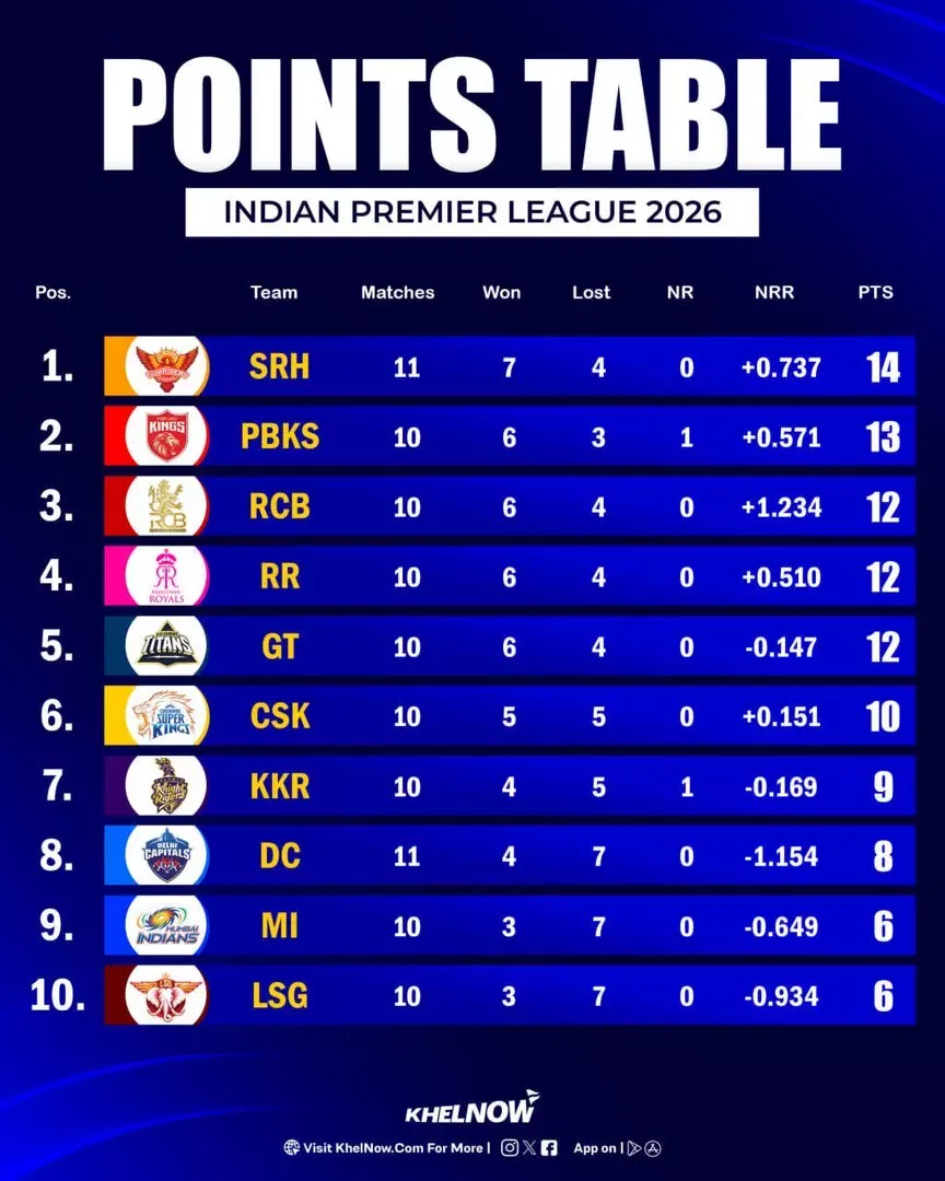 IPL 2026 Updated Points Table after match 51, DC vs KKR