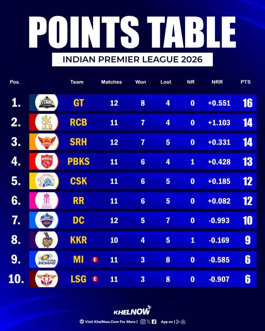 IPL 2026 Updated Points Table after match 56, GT vs SRH