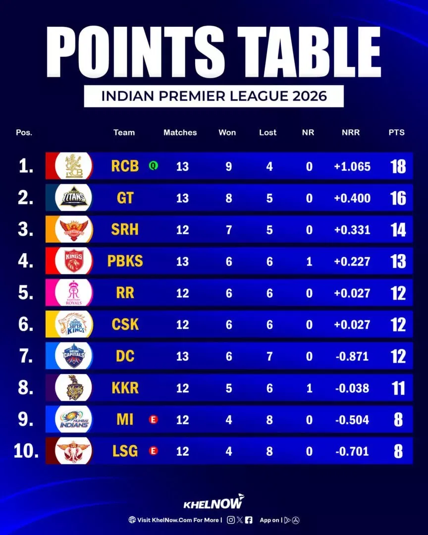 IPL 2026 Updated Points Table after match 62, DC vs RR
