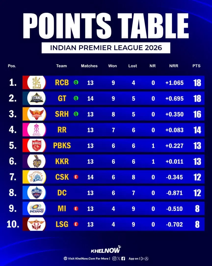 IPL 2026 Updated Points Table after match 66, GT vs CSK