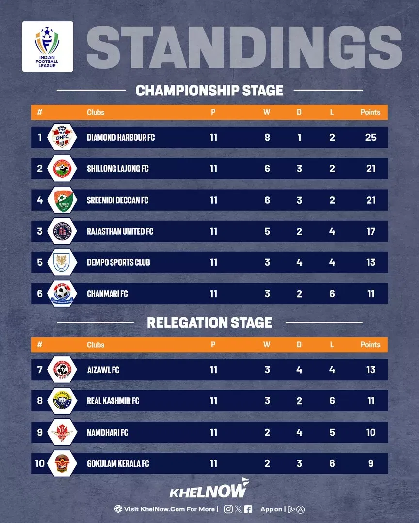 IFL 2025-26: Updated points table, most goals after Gokulam Kerala vs Aizawl FC