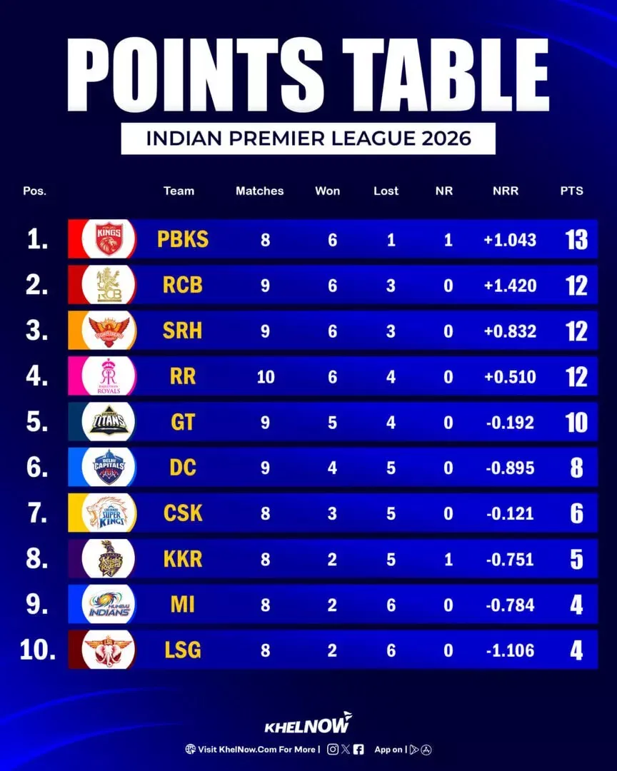 IPL 2026 Updated Points Table after match 43, RR vs DC