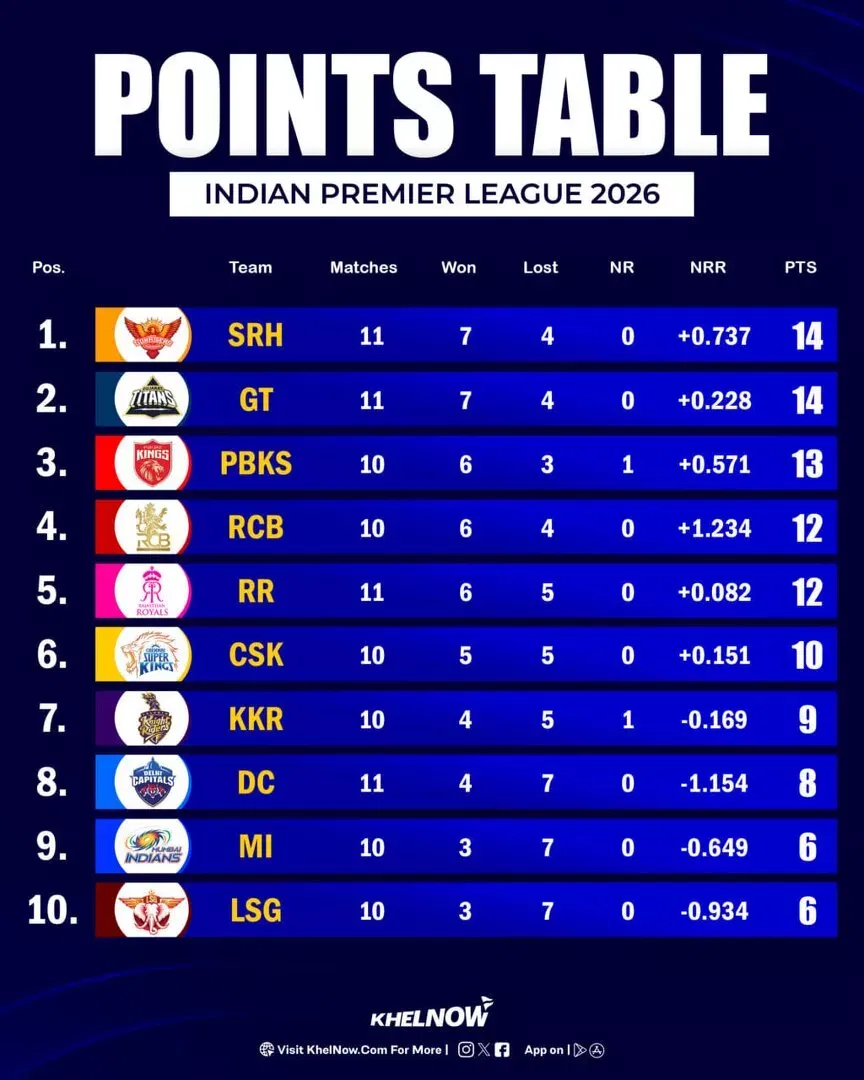 IPL 2026 Updated Points Table after match 52, RR vs GT