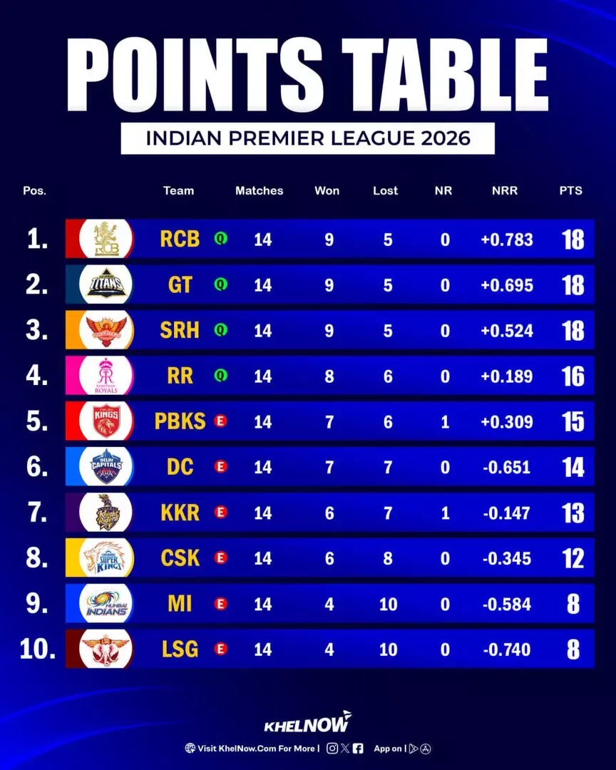 IPL 2026 Updated Points Table after match 70, KKR vs DC