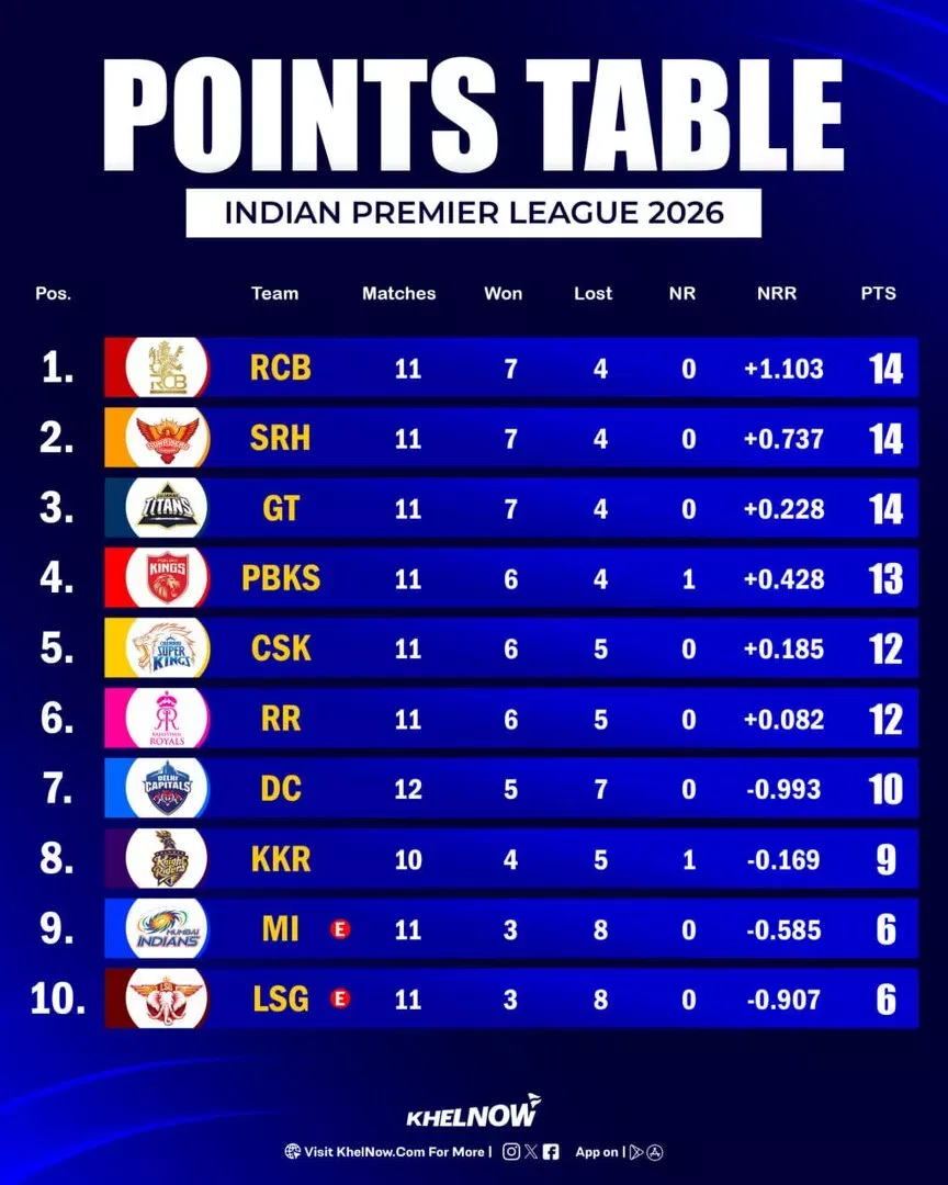IPL 2026 Updated Points Table after match 55, PBKS vs DC