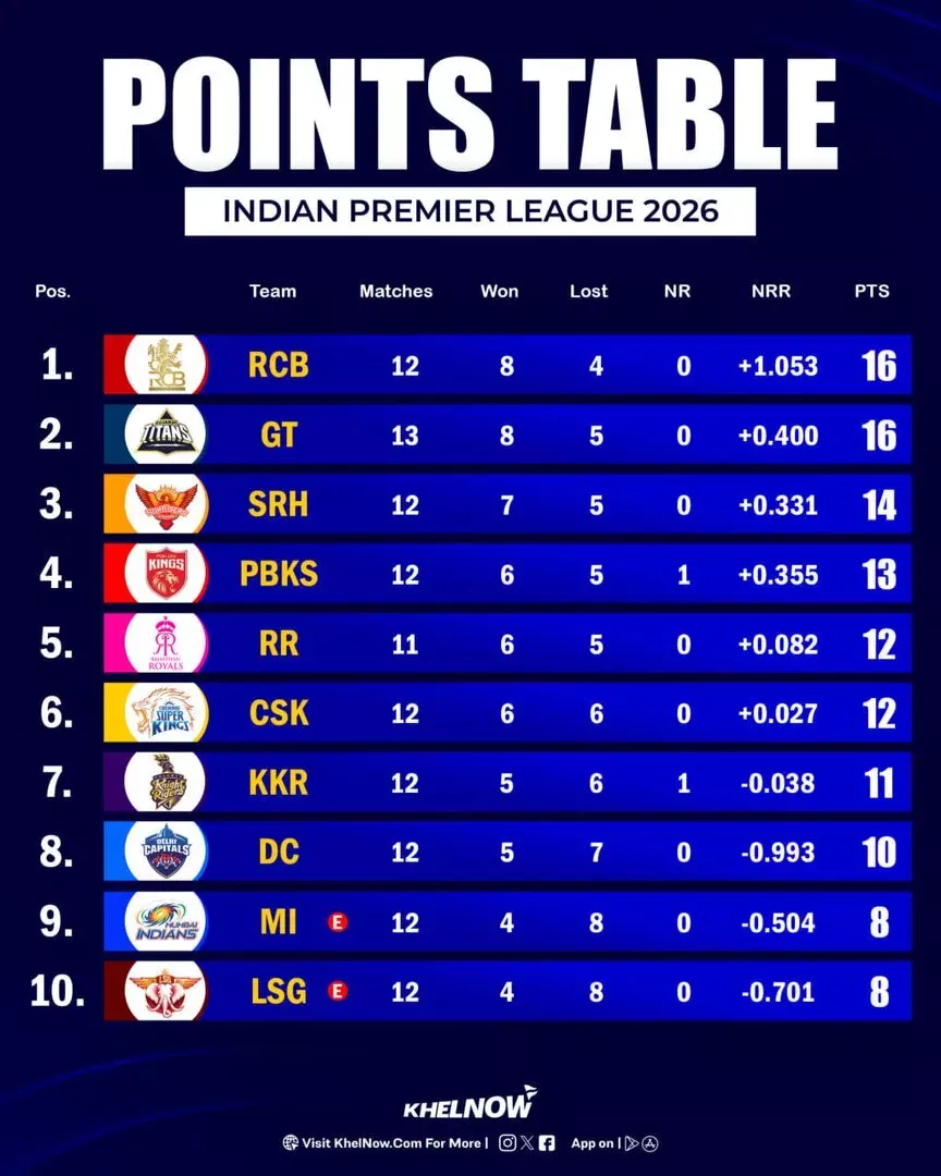 IPL 2026 Updated Points Table after match 60, KKR vs GT