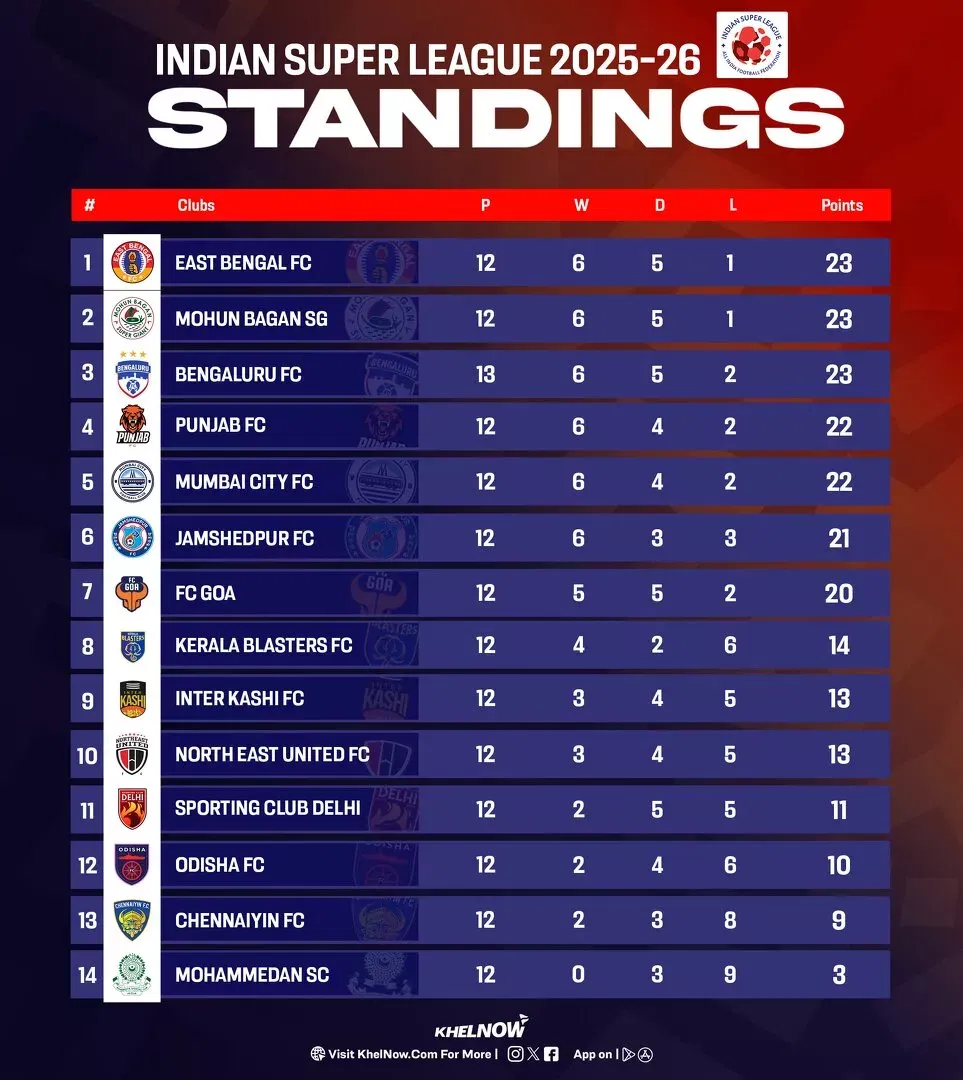 ISL 2025-26: Updated points table, most goals, and most assists after Mohun Bagan SG vs East Bengal FC